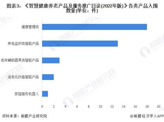 析 适老化改造智能产品处于强竞争-高吸引地位【组图】EVO视讯真人2024中国智能养老设备行业细分市场分(图2)