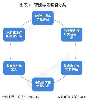 析 适老化改造智能产品处于强竞争-高吸引地位【组图】EVO视讯真人2024中国智能养老设备行业细分市场分(图1)