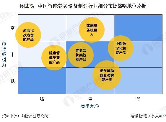 析 适老化改造智能产品处于强竞争-高吸引地位【组图】EVO视讯真人2024中国智能养老设备行业细分市场分(图4)