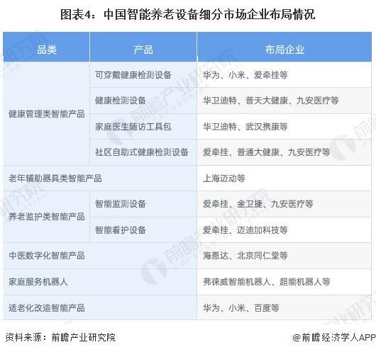 析 适老化改造智能产品处于强竞争-高吸引地位【组图】EVO视讯真人2024中国智能养老设备行业细分市场分(图3)