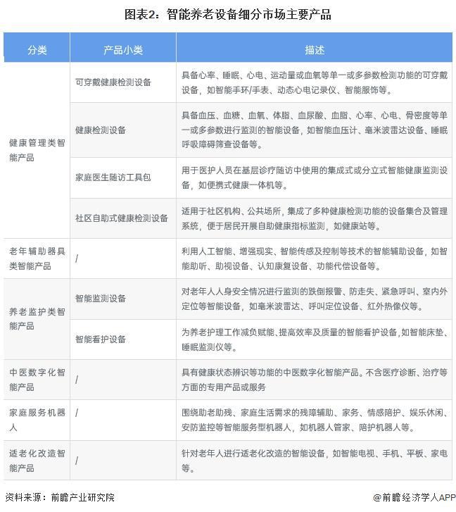 析 适老化改造智能产品处于强竞争-高吸引地位【组图】EVO视讯真人2024中国智能养老设备行业细分市场分(图5)